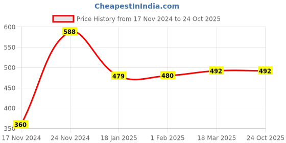tatacliq.com Clovia Pink Floral Print Padded Bra clovia Price History Graph from 17 Nov 2024 to 22 Oct 2025