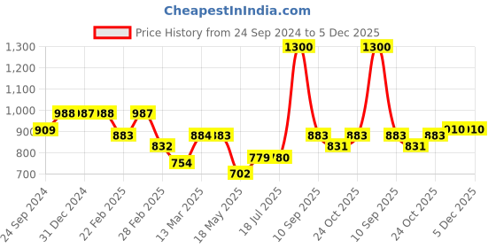 tatacliq.com Clovia Pink Floral Print Pajama Set clovia Price History Graph from 24 Sep 2024 to 5 Dec 2025