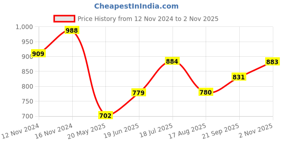 tatacliq.com Clovia Pink Floral Print Pajama Set clovia Price History Graph from 12 Nov 2024 to 2 Nov 2025