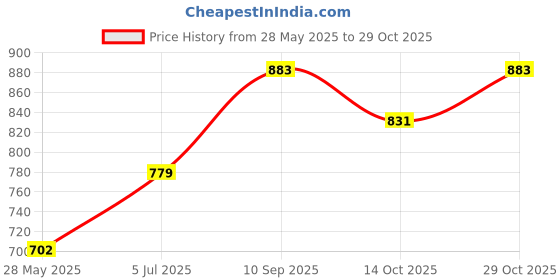 tatacliq.com Clovia Pink Floral Print Pajama Set clovia Price History Graph from 28 May 2025 to 29 Oct 2025