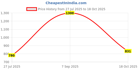 tatacliq.com Clovia Pink Floral Print Pajama Set clovia Price History Graph from 27 Jul 2025 to 18 Oct 2025