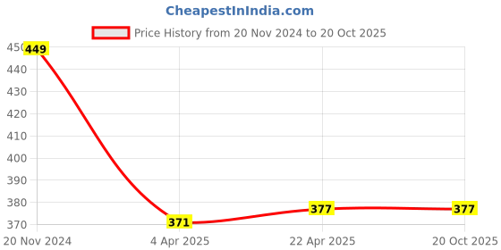 tatacliq.com Clovia Pink Floral Print Shorts clovia Price History Graph from 20 Nov 2024 to 19 Oct 2025