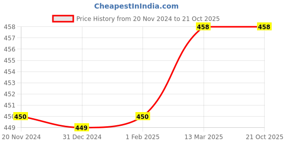 tatacliq.com Clovia Pink Floral Print T-Shirt Bra clovia Price History Graph from 20 Nov 2024 to 21 Oct 2025