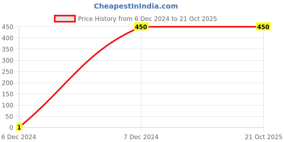 tatacliq.com Clovia Pink Floral Print T-Shirt Bra clovia Price History Graph from 6 Dec 2024 to 20 Oct 2025