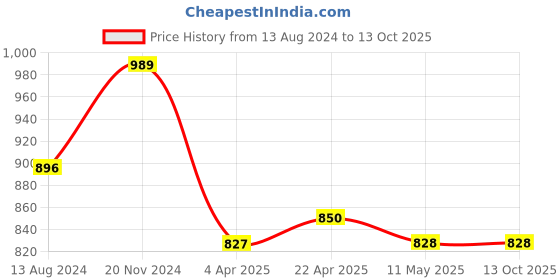 tatacliq.com Clovia Pink Floral Print Top With Pyjama Set clovia Price History Graph from 13 Aug 2024 to 13 Oct 2025