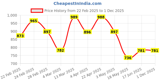 tatacliq.com Clovia Pink Floral Print Top With Pyjama Set clovia Price History Graph from 22 Feb 2025 to 1 Dec 2025