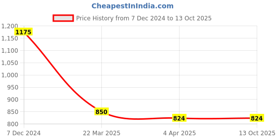 tatacliq.com Clovia Pink Floral Print Top With Pyjamas clovia Price History Graph from 7 Dec 2024 to 13 Oct 2025