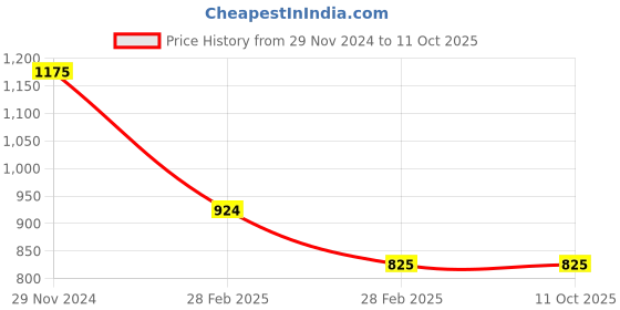 tatacliq.com Clovia Pink Floral Print Top With Pyjamas clovia Price History Graph from 29 Nov 2024 to 10 Oct 2025