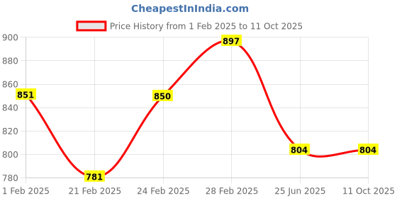tatacliq.com Clovia Pink Floral Printed Top and Pyjamas Set clovia Price History Graph from 1 Feb 2025 to 10 Oct 2025