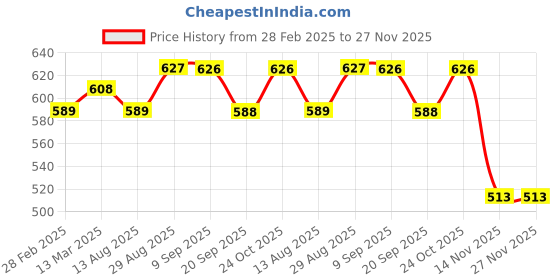 tatacliq.com Clovia Pink Floral Printed Top and Pyjamas Set clovia Price History Graph from 28 Feb 2025 to 27 Nov 2025