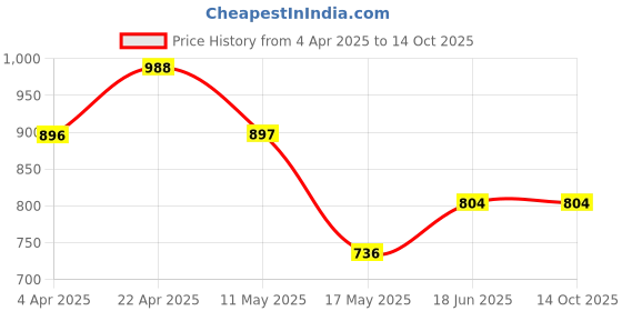 tatacliq.com Clovia Pink Floral Printed Top and Pyjamas Set clovia Price History Graph from 4 Apr 2025 to 13 Oct 2025