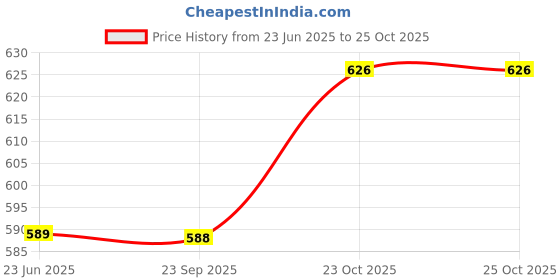 tatacliq.com Clovia Pink Floral Printed Top and Pyjamas Set clovia Price History Graph from 23 Jun 2025 to 23 Oct 2025