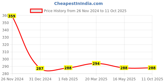 tatacliq.com Clovia Pink Full Coverage Bra clovia Price History Graph from 26 Nov 2024 to 11 Oct 2025