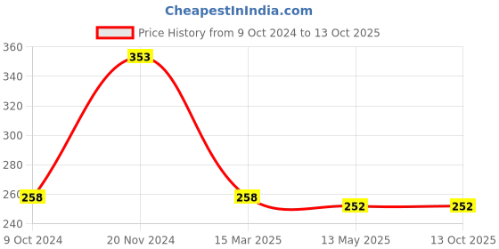 tatacliq.com Clovia Pink Full Coverage Non-Padded T-Shirt Bra clovia Price History Graph from 9 Oct 2024 to 13 Oct 2025