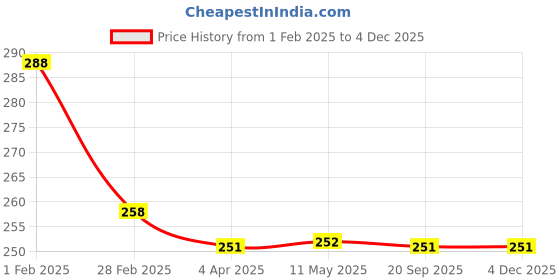 tatacliq.com Clovia Pink Full Coverage Non-Padded T-Shirt Bra clovia Price History Graph from 1 Feb 2025 to 2 Dec 2025