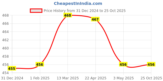 tatacliq.com Clovia Pink Full Coverage Padded Full Coverage Bra clovia Price History Graph from 31 Dec 2024 to 24 Oct 2025