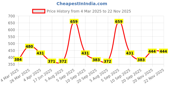tatacliq.com Clovia Pink Full Coverage Padded T-Shirt Bra clovia Price History Graph from 4 Mar 2025 to 22 Nov 2025