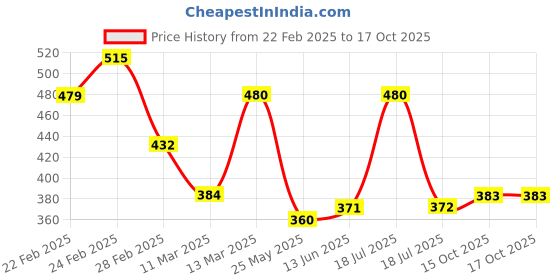 tatacliq.com Clovia Pink Full Coverage Padded T-Shirt Bra clovia Price History Graph from 22 Feb 2025 to 16 Oct 2025