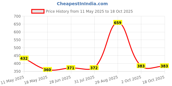 tatacliq.com Clovia Pink Full Coverage Padded T-Shirt Bra clovia Price History Graph from 11 May 2025 to 17 Oct 2025