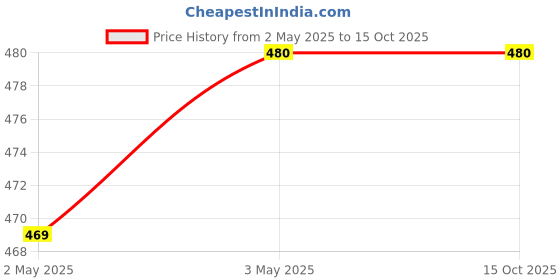 tatacliq.com Clovia Pink Full Coverage Padded T-Shirt Bra clovia Price History Graph from 2 May 2025 to 14 Oct 2025
