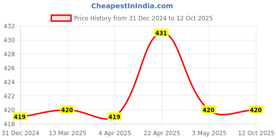 tatacliq.com Clovia Pink Full Coverage Padded Wireless Bralette clovia Price History Graph from 31 Dec 2024 to 12 Oct 2025