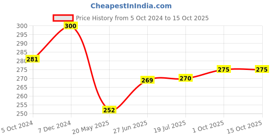 tatacliq.com Clovia Pink Full Coverage Padded Wireless T-Shirt Bra clovia Price History Graph from 5 Oct 2024 to 14 Oct 2025