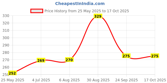 tatacliq.com Clovia Pink Full Coverage Padded Wireless T-Shirt Bra clovia Price History Graph from 25 May 2025 to 16 Oct 2025