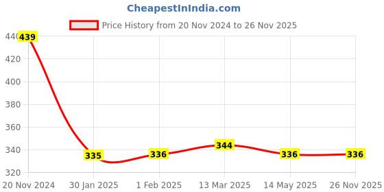 tatacliq.com Clovia Pink Full Coverage Removable Cups Beginner's Bra clovia Price History Graph from 20 Nov 2024 to 26 Nov 2025