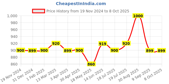 tatacliq.com Clovia Pink Full Coverage Shapewear clovia Price History Graph from 19 Nov 2024 to 7 Oct 2025
