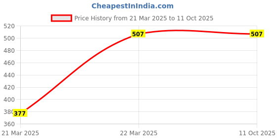 tatacliq.com Clovia Pink Full Coverage Under-Wired Bra clovia Price History Graph from 21 Mar 2025 to 11 Oct 2025
