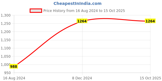 tatacliq.com Clovia Pink Geometric Print Top With Shorts clovia Price History Graph from 16 Aug 2024 to 14 Oct 2025
