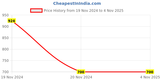 tatacliq.com Clovia Pink Graphic Print Night Dress clovia Price History Graph from 19 Nov 2024 to 2 Nov 2025