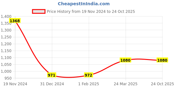 tatacliq.com Clovia Pink Graphic Print Shirt Pyjama Set clovia Price History Graph from 19 Nov 2024 to 23 Oct 2025