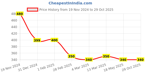 tatacliq.com Clovia Pink Graphic Print Slim Fit T-Shirt clovia Price History Graph from 19 Nov 2024 to 29 Oct 2025