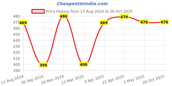 tatacliq.com Clovia Pink Graphic Print T-Shirt clovia Price History Graph from 13 Aug 2024 to 26 Oct 2025