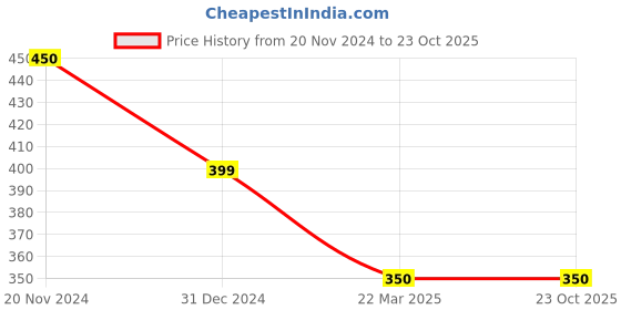 tatacliq.com Clovia Pink Graphic Print T-Shirt clovia Price History Graph from 20 Nov 2024 to 23 Oct 2025