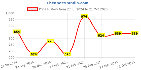 tatacliq.com Clovia Pink Graphic Print Top With Shorts clovia Price History Graph from 27 Jul 2024 to 19 Oct 2025