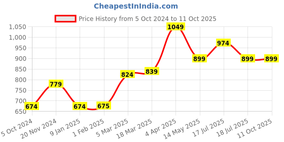 tatacliq.com Clovia Pink Graphic Print Top With Shorts clovia Price History Graph from 5 Oct 2024 to 10 Oct 2025
