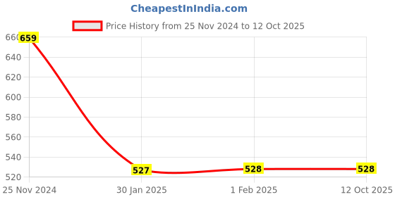tatacliq.com Clovia Pink Half Coverage Everyday Bra clovia Price History Graph from 25 Nov 2024 to 11 Oct 2025