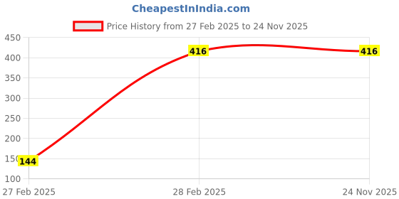 tatacliq.com Clovia Pink Half Coverage Padded Push-up Bra clovia Price History Graph from 27 Feb 2025 to 23 Nov 2025