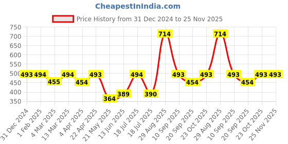 tatacliq.com Clovia Pink Half Coverage Padded Wireless T-Shirt Bra clovia Price History Graph from 31 Dec 2024 to 24 Nov 2025