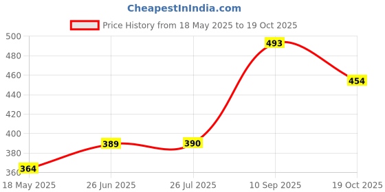 tatacliq.com Clovia Pink Half Coverage Padded Wireless T-Shirt Bra clovia Price History Graph from 18 May 2025 to 19 Oct 2025