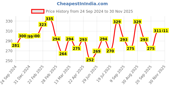 tatacliq.com Clovia Pink Half Coverage T-Shirt Bra clovia Price History Graph from 24 Sep 2024 to 29 Nov 2025