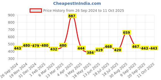 tatacliq.com Clovia Pink Half Coverage T-Shirt Bra clovia Price History Graph from 26 Sep 2024 to 11 Oct 2025