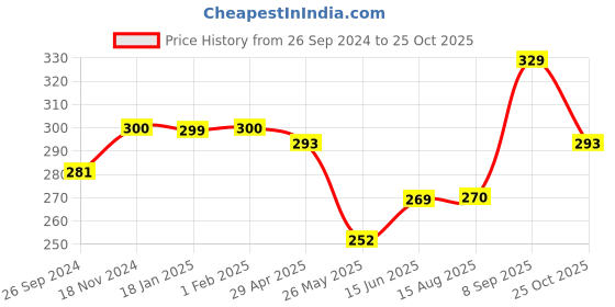 tatacliq.com Clovia Pink Half Coverage T-Shirt Bra clovia Price History Graph from 26 Sep 2024 to 25 Oct 2025
