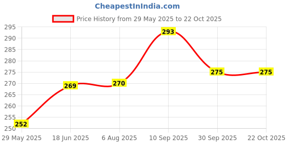 tatacliq.com Clovia Pink Half Coverage T-Shirt Bra clovia Price History Graph from 29 May 2025 to 21 Oct 2025