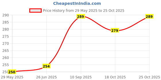 tatacliq.com Clovia Pink High Waist Hipster Panty clovia Price History Graph from 29 May 2025 to 25 Oct 2025