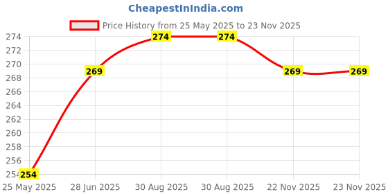 tatacliq.com Clovia Pink Hipster Panty clovia Price History Graph from 25 May 2025 to 23 Nov 2025
