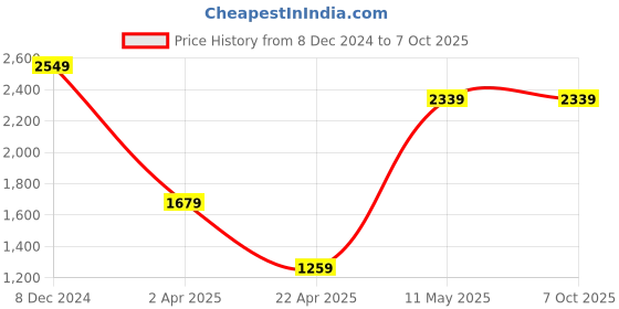 tatacliq.com Clovia Pink Jacket & Pyjama Set clovia Price History Graph from 8 Dec 2024 to 7 Oct 2025