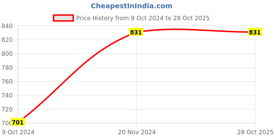 tatacliq.com Clovia Pink Lace Babydoll clovia Price History Graph from 9 Oct 2024 to 28 Oct 2025